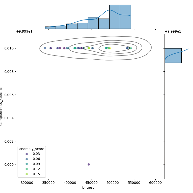 Pediococcus pentosaceus_filt_longest_Completeness_Specific.png